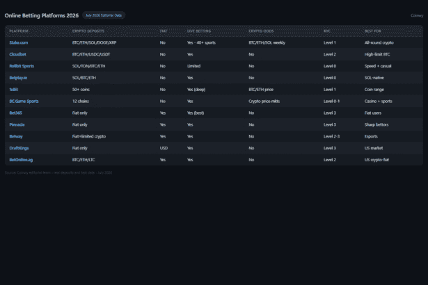 Best Online Betting Platforms 2026: Crypto, Fiat & Hybrid Sites Compared