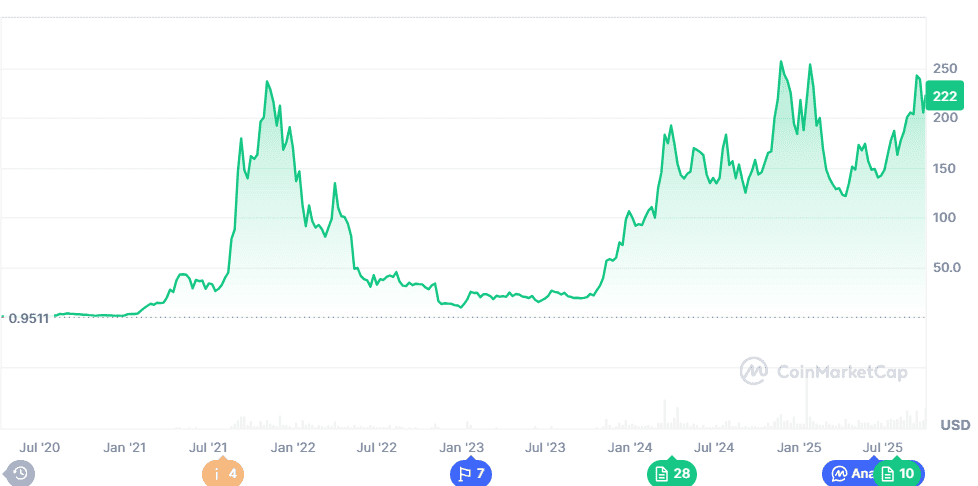 Solana Price Prediction Eyes $300, But a Hidden Beast Joins the Best Short Term Crypto Opportunities 2025