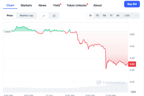 Sui Price Prediction 2025 Points to $2.56 as BullZilla Presale Breaks Records: Top New Cryptos with High ROI Potential