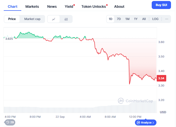 Sui Price Prediction 2025 Points to $2.56 as BullZilla Presale Breaks Records: Top New Cryptos with High ROI Potential