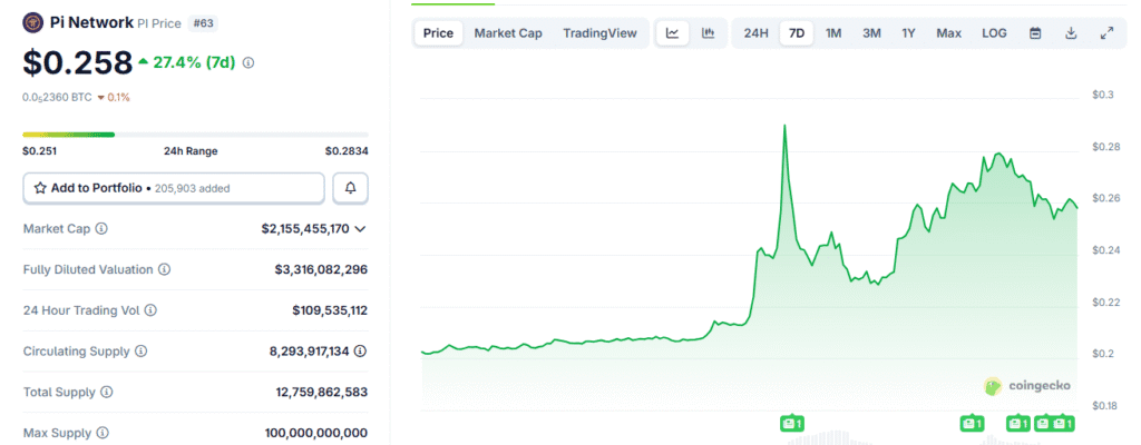 Pi Network Rebounds as Millions Migrate to Mainnet
