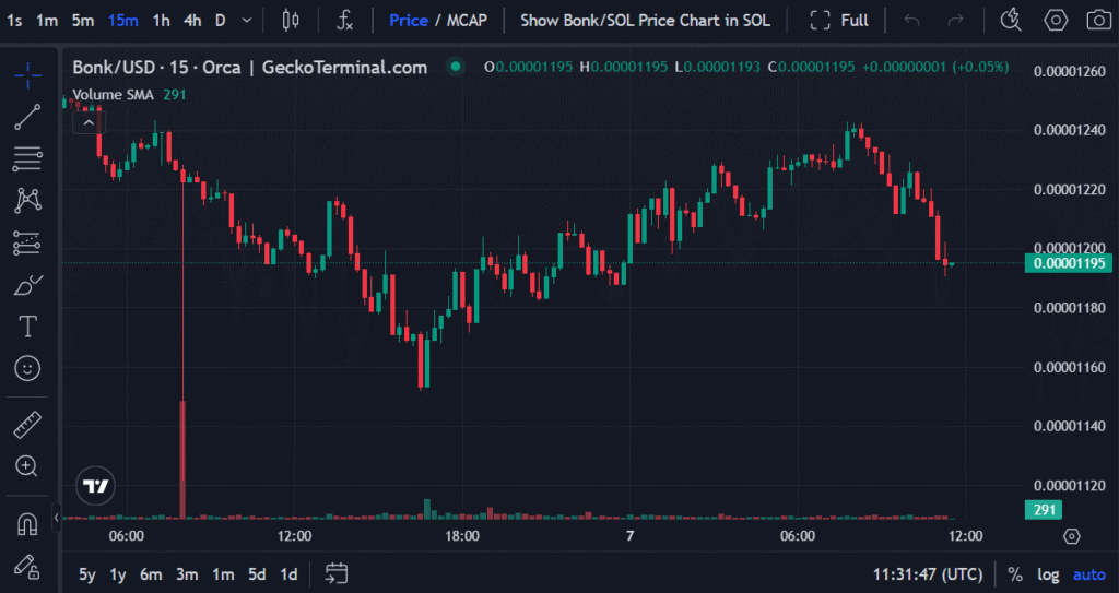 Bonk Price Prediction - The Rally Has Hit Its Limit