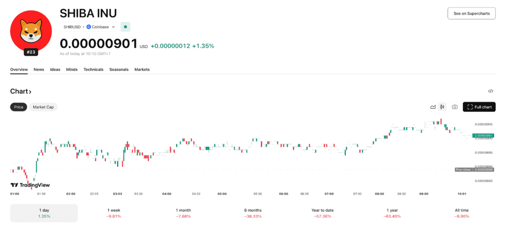 Market Snapshot: SHIB Faces Extreme Fear and Softening Momentum