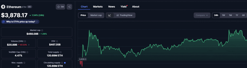 Ethereum (ETH): Holding Strong, But Slowing Down