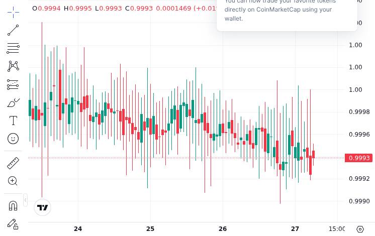CoinMarketCap price chart for Tether USDT, the primary stablecoin processed through Xinbi