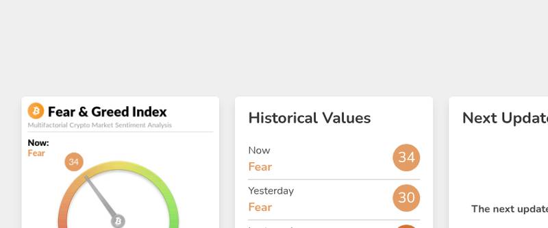 Crypto Fear and Greed Index gauge showing score of 34 Fear as of May 2026, with yesterday at 30 Fear