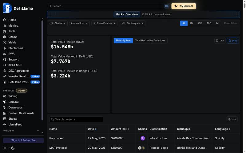 DeFiLlama hacks dashboard showing $16.5 billion total value hacked all-time, with $3.2 billion lost to bridge exploits and $7.7 billion in DeFi hacks