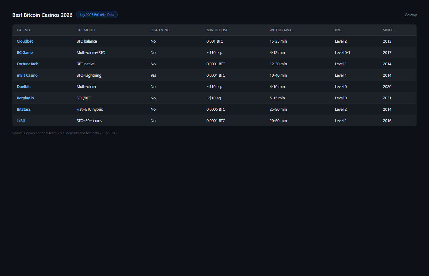 Best Bitcoin Casinos 2026 comparison